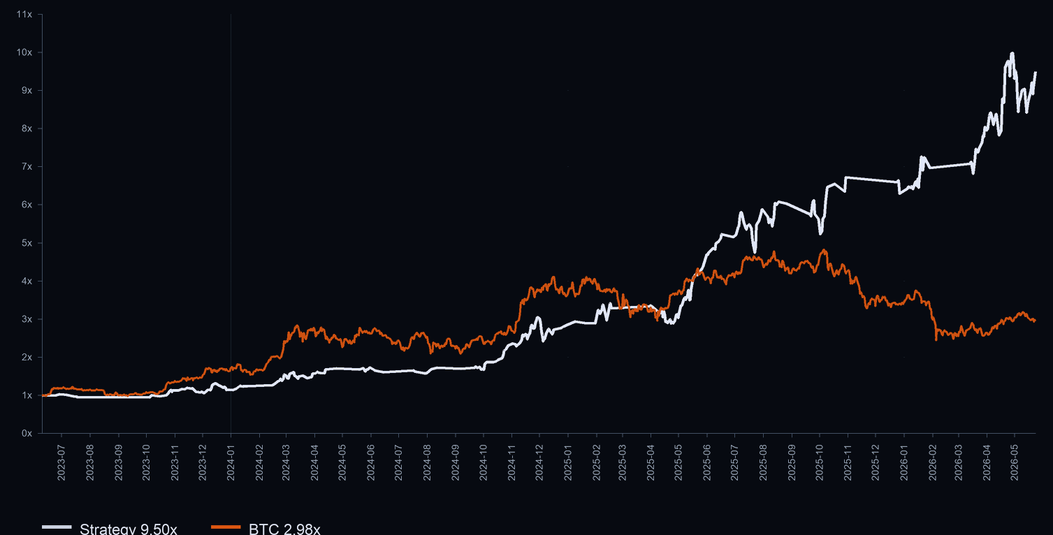 Combined book (short fade + long overlay) equity versus BTC at 3× leverage, in-sample over three years: strategy 9.50× against BTC 2.98×, with the monthly returns table beneath.