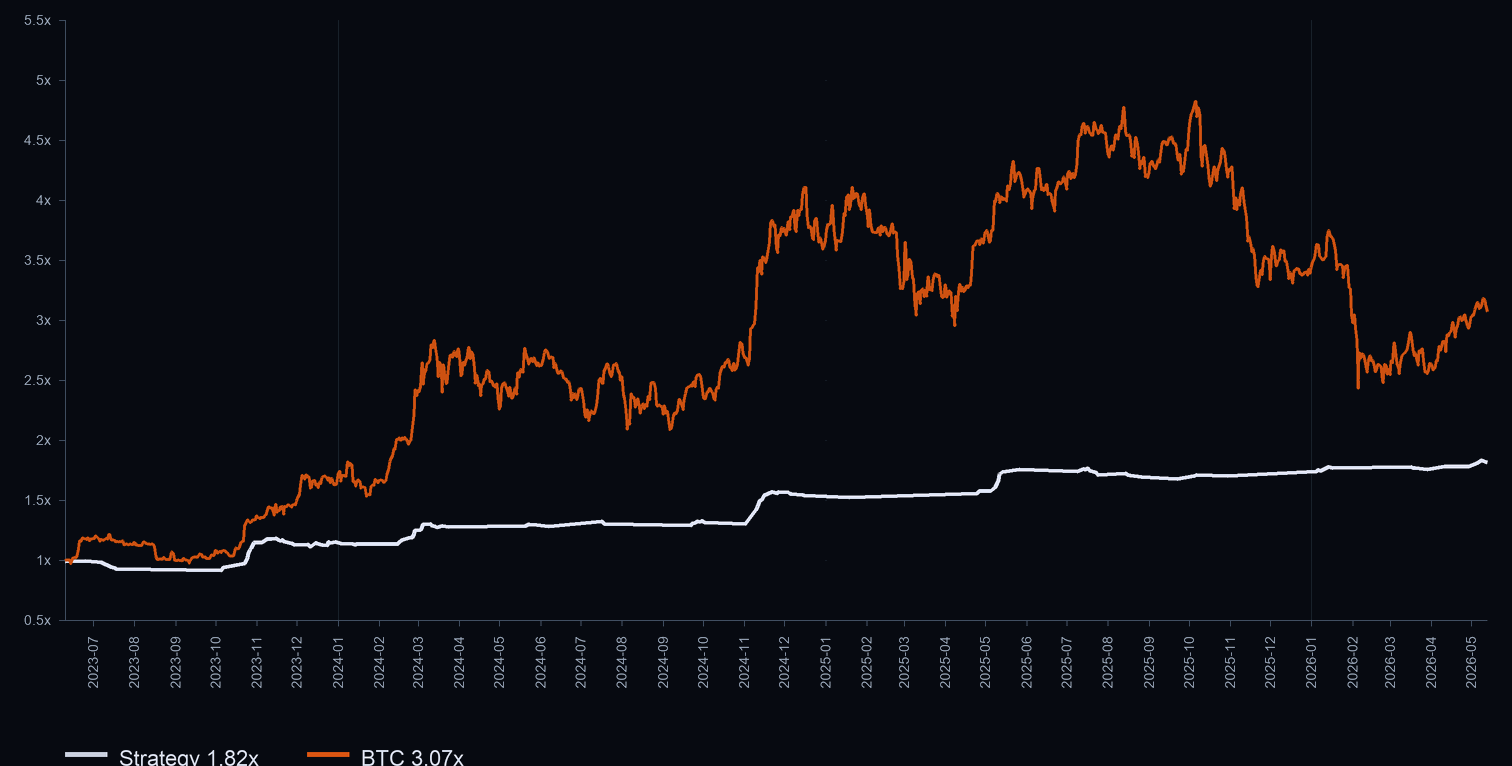 Long FOMO-chase overlay equity versus BTC at 3× leverage, in-sample: strategy 1.82× against BTC 3.07×, with the monthly returns table beneath.