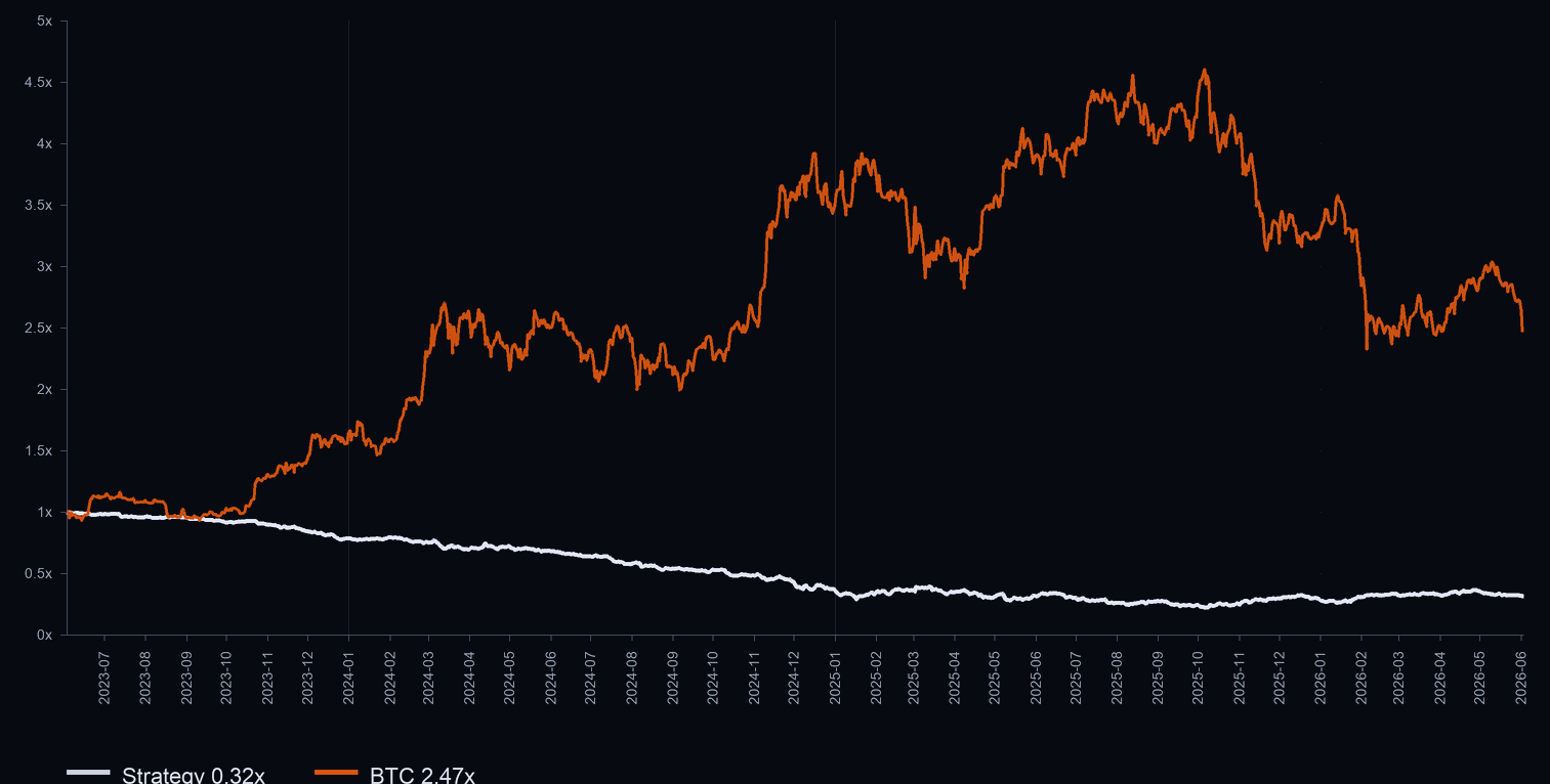 Continuous engine equity versus BTC once the look-ahead bug was removed: the strategy bleeds to 0.32× against BTC 2.47×, a 77.9% drawdown, with the monthly returns table beneath.