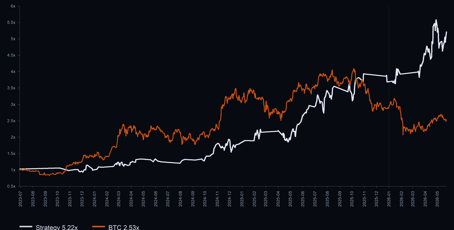 Short-fade strategy equity versus BTC at 3× leverage, in-sample on Bybit Jun 2023–Jun 2026: strategy 5.22× against BTC 2.53×, with the monthly returns table beneath.