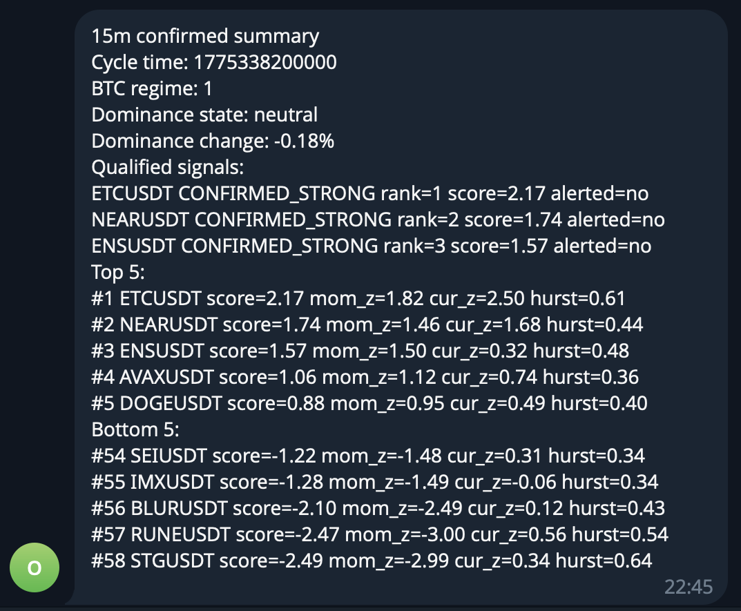 Telegram confirmed summary from Outlier Detector showing regime, qualified signals, and ranked leaders.