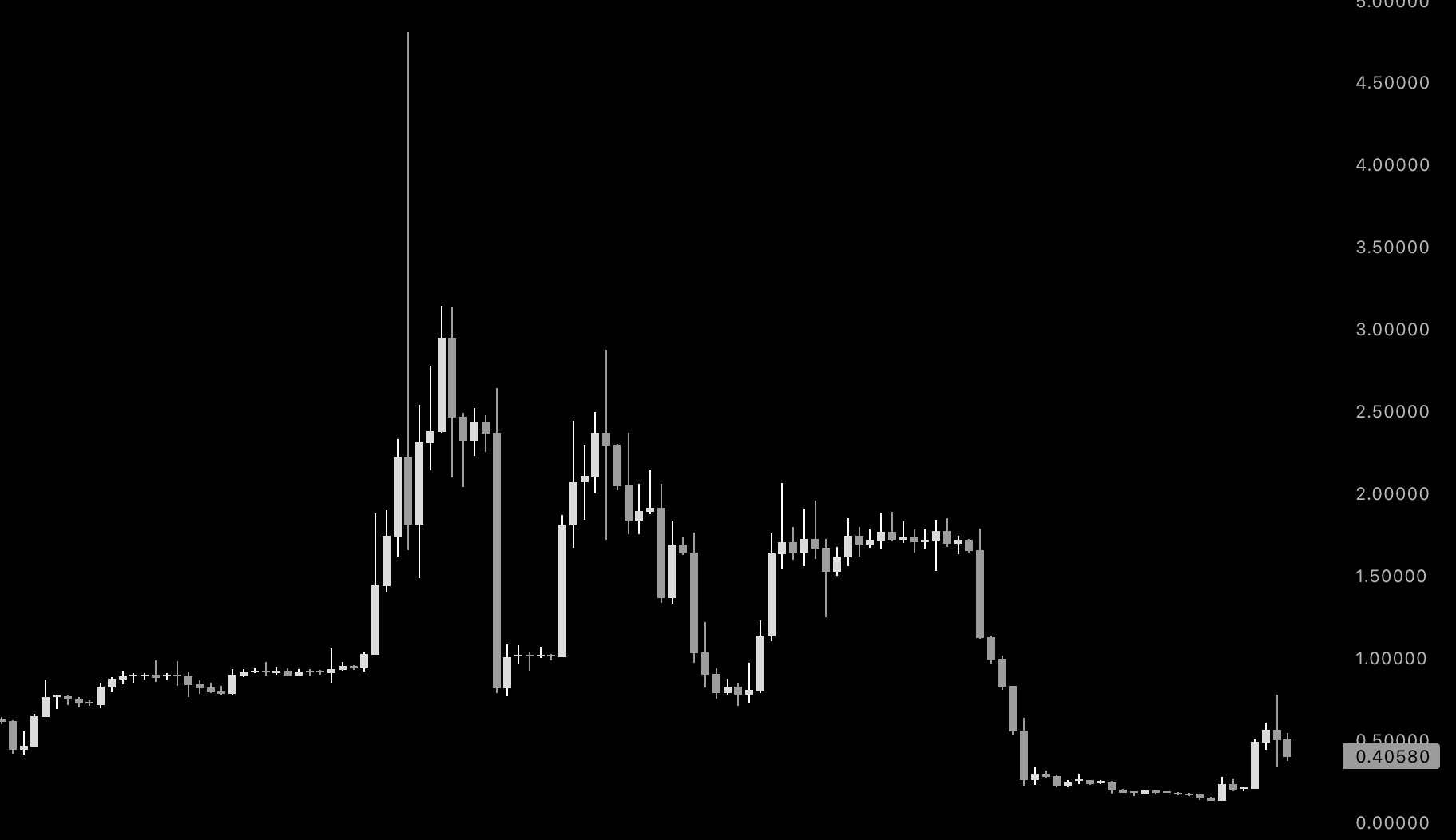 SIRENUSDT chart showing violent price spikes and collapses.